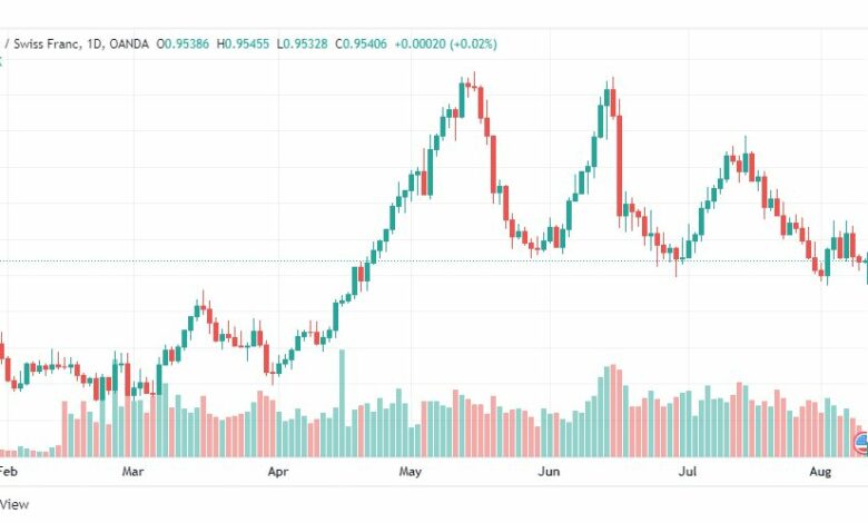 تحليل الدولار فرنك-USD-CHF-10-8-2022