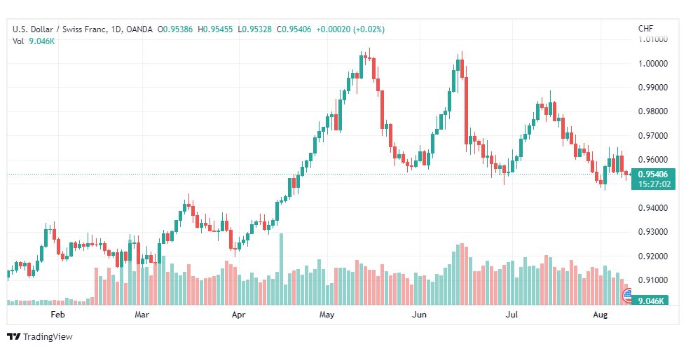 تحليل الدولار فرنك-USD-CHF-10-8-2022