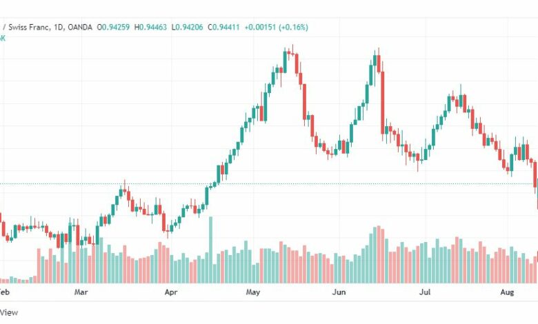 تحليل الدولار فرنك-USD-CHF-11-8-2022
