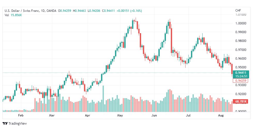 تحليل الدولار فرنك-USD-CHF-11-8-2022