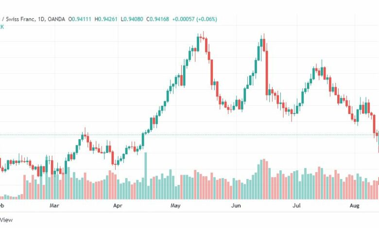تحليل الدولار فرنك-USD-CHF-12-8-2022