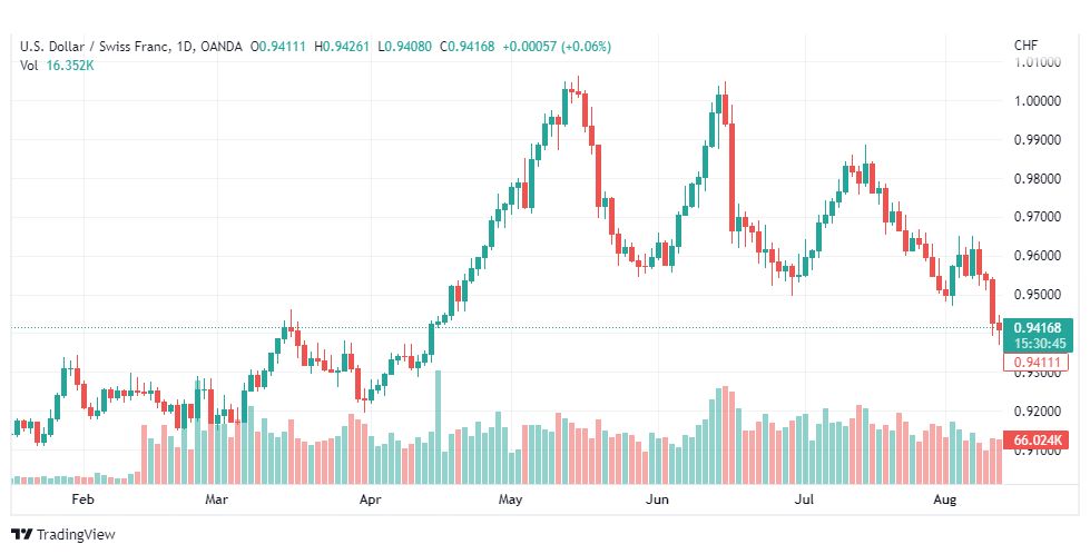 تحليل الدولار فرنك-USD-CHF-12-8-2022