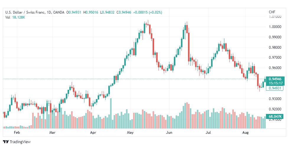 تحليل الدولار فرنك-USD-CHF-17-8-2022
