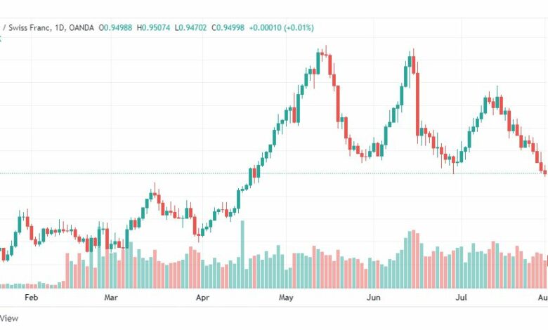 تحليل الدولار فرنك-USD-CHF-2-8-2022