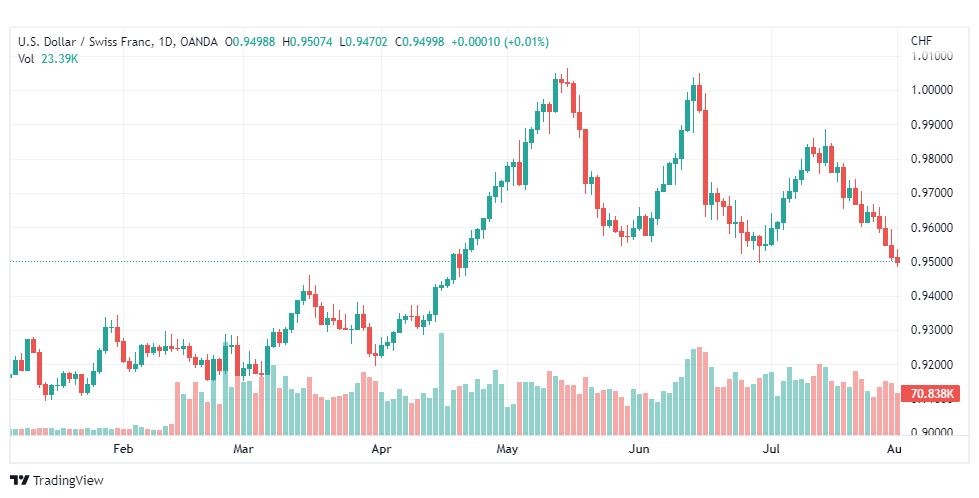 تحليل الدولار فرنك-USD-CHF-2-8-2022