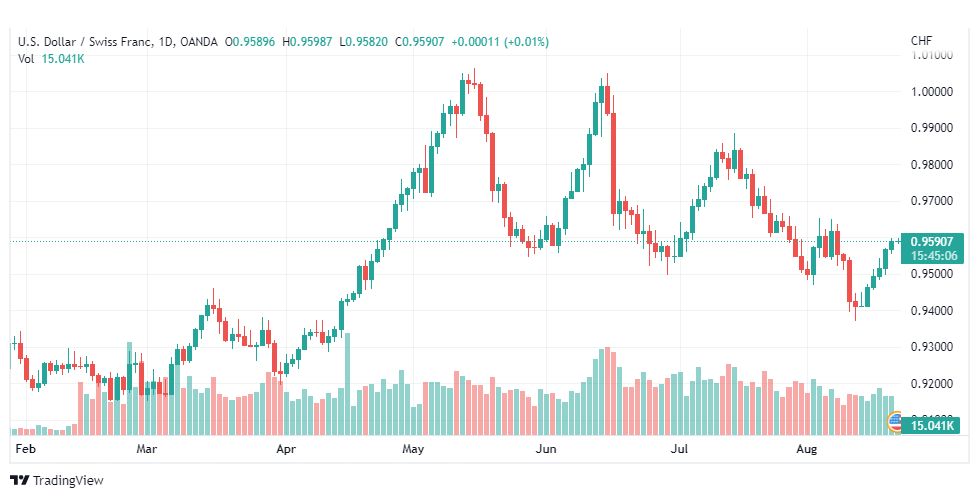 تحليل الدولار فرنك-USD-CHF-22-8-2022