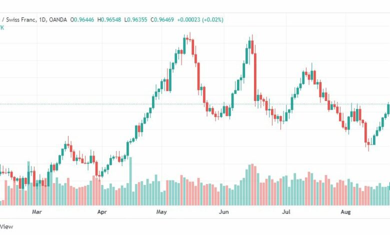 تحليل الدولار فرنك-USD-CHF-23-8-2022