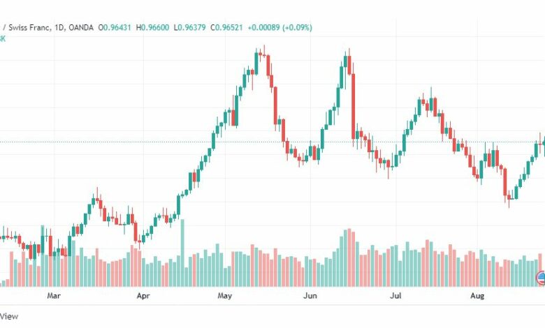 تحليل الدولار فرنك-USD-CHF-24-8-2022