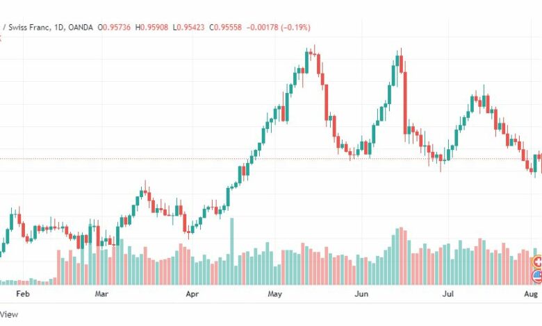 تحليل الدولار فرنك-USD-CHF-3-8-2022