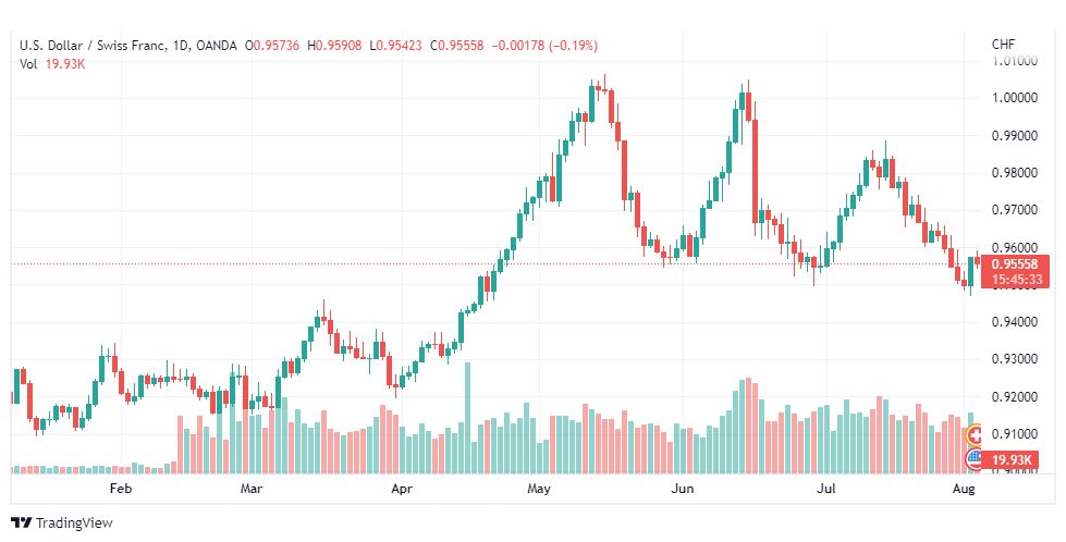 تحليل الدولار فرنك-USD-CHF-3-8-2022
