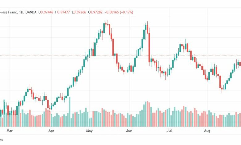 تحليل الدولار فرنك-USD-CHF-31-8-2022