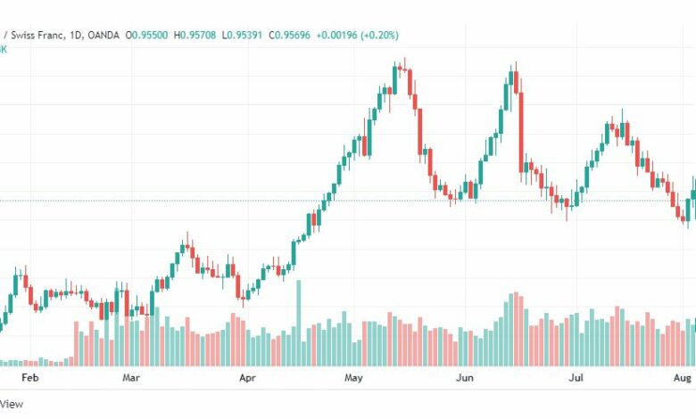 تحليل الدولار فرنك-USD-CHF-5-8-2022