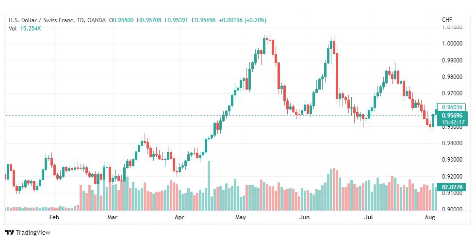 تحليل الدولار فرنك-USD-CHF-5-8-2022