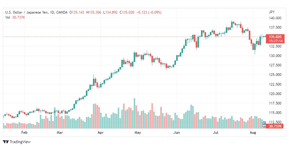 تحليل الدولار ين-USD-JPY-10-8-2022