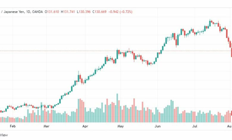 تحليل الدولار ين-USD-JPY-2-8-2022