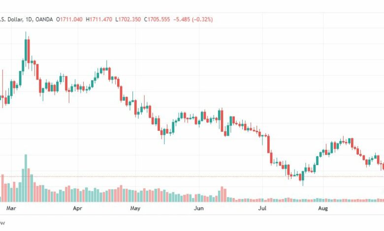 تحليل الذهب-XAUUSD-GOLD-1-9-2022