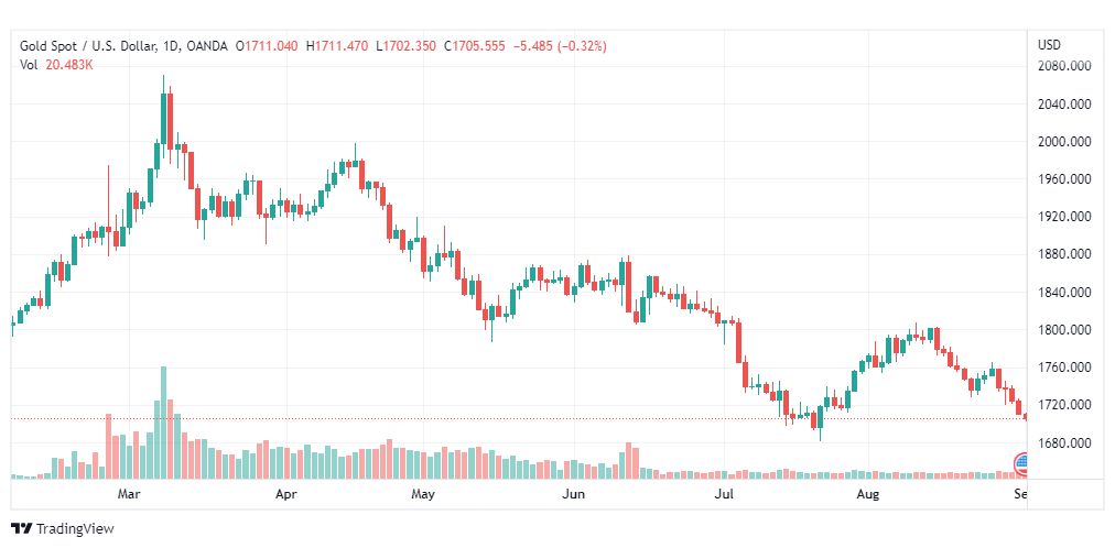 تحليل الذهب-XAUUSD-GOLD-1-9-2022