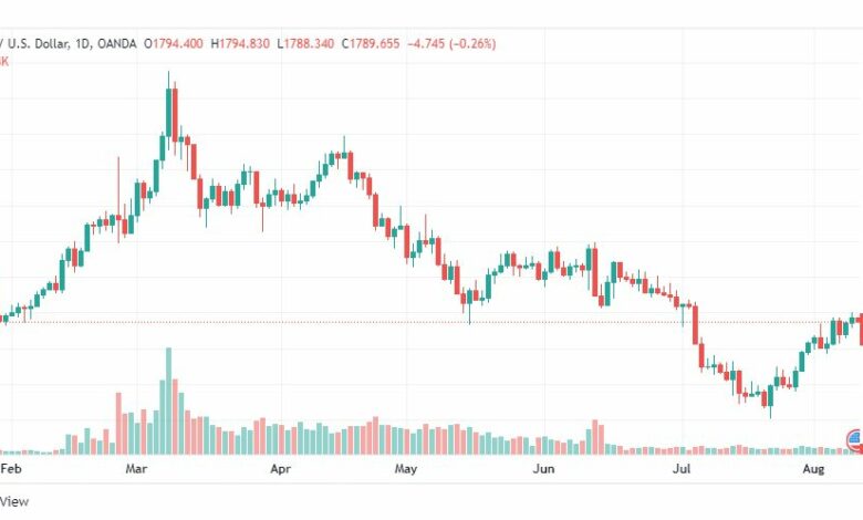 تحليل الذهب-XAUUSD-GOLD-10-8-2022