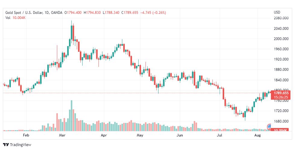 تحليل الذهب-XAUUSD-GOLD-10-8-2022