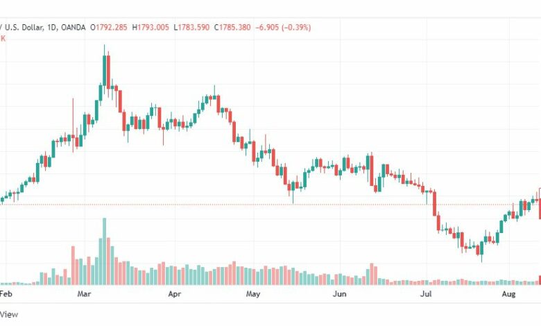 تحليل الذهب-XAUUSD-GOLD-11-8-2022