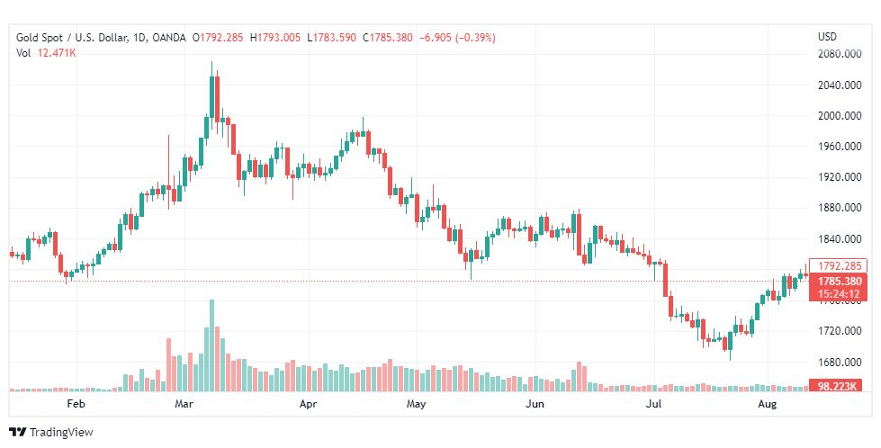 تحليل الذهب-XAUUSD-GOLD-11-8-2022