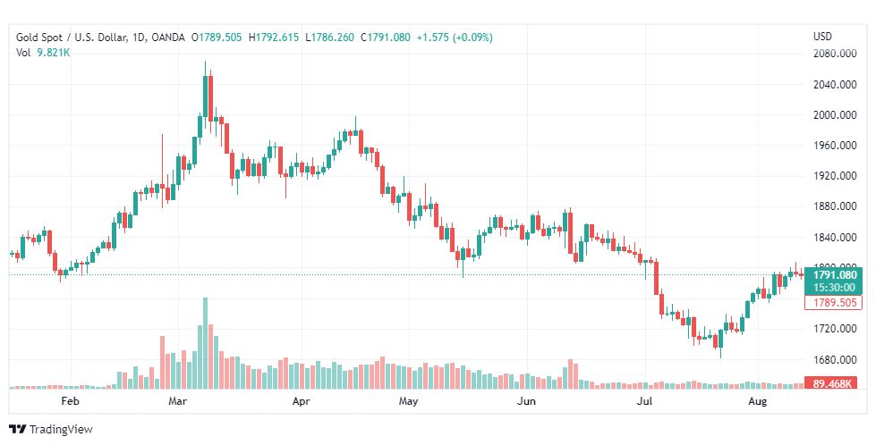 تحليل الذهب-XAUUSD-GOLD-12-8-2022