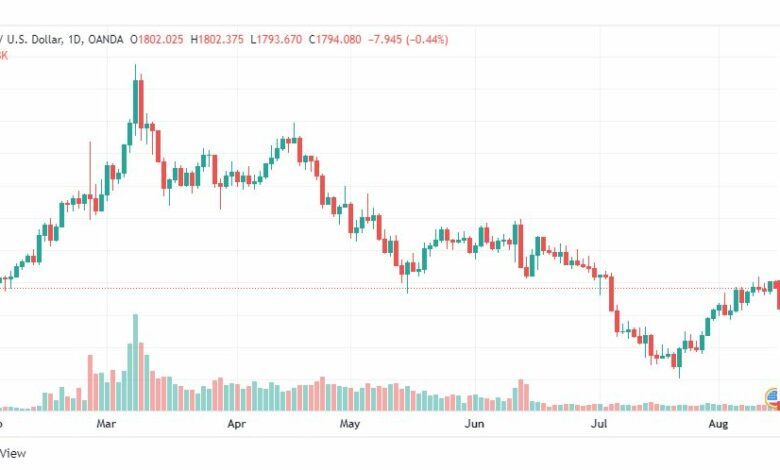 تحليل الذهب-XAUUSD-GOLD-15-8-2022