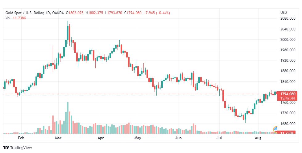 تحليل الذهب-XAUUSD-GOLD-15-8-2022