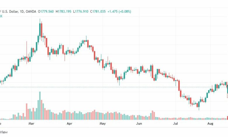 تحليل الذهب-XAUUSD-GOLD-16-8-2022
