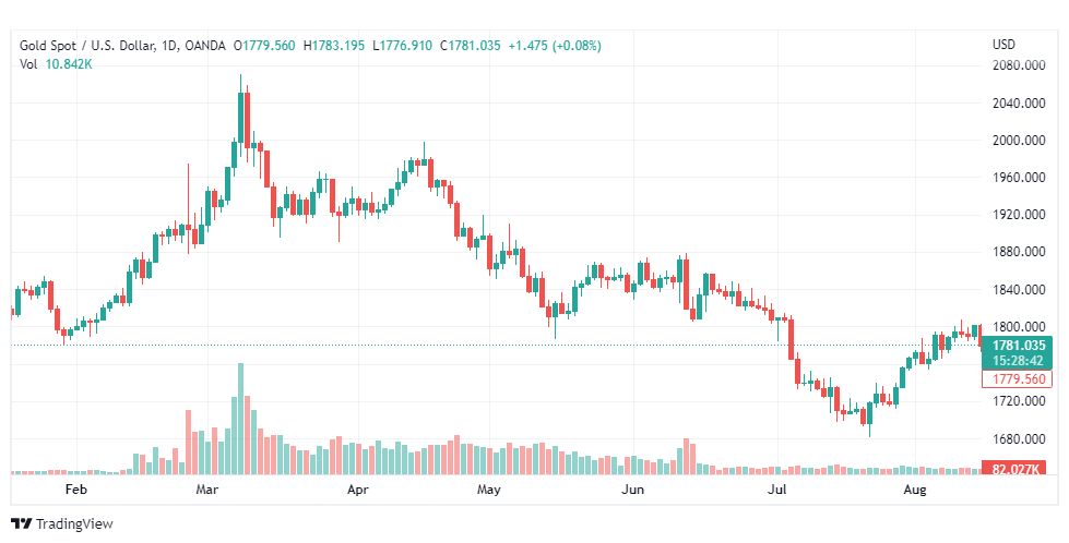 تحليل الذهب-XAUUSD-GOLD-16-8-2022
