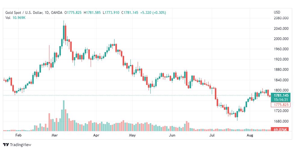 تحليل الذهب-XAUUSD-GOLD-17-8-2022