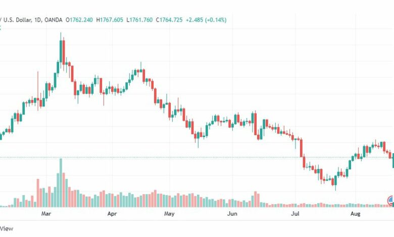 تحليل الذهب-XAUUSD-GOLD-18-8-2022