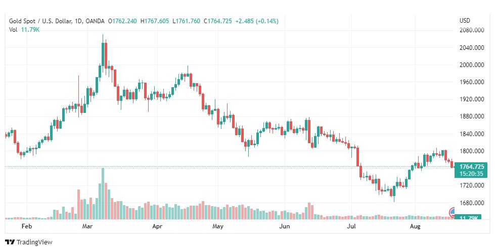 تحليل الذهب-XAUUSD-GOLD-18-8-2022