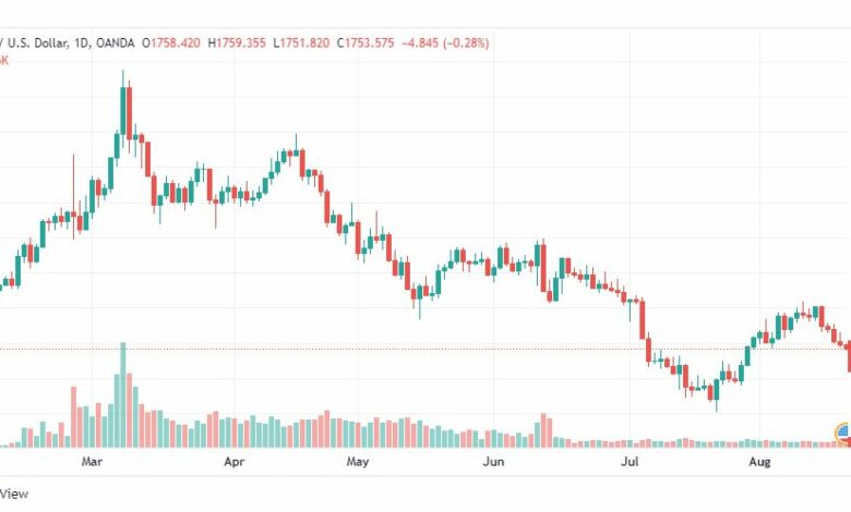 تحليل الذهب-XAUUSD-GOLD-19-8-2022