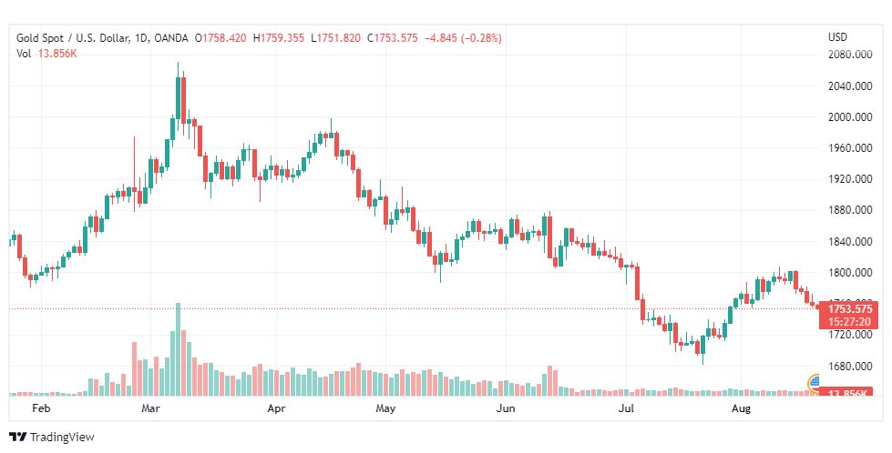 تحليل الذهب-XAUUSD-GOLD-19-8-2022