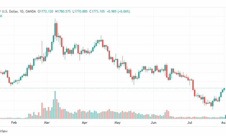 تحليل الذهب-XAUUSD-GOLD-2-8-2022
