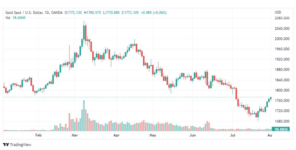 تحليل الذهب-XAUUSD-GOLD-2-8-2022