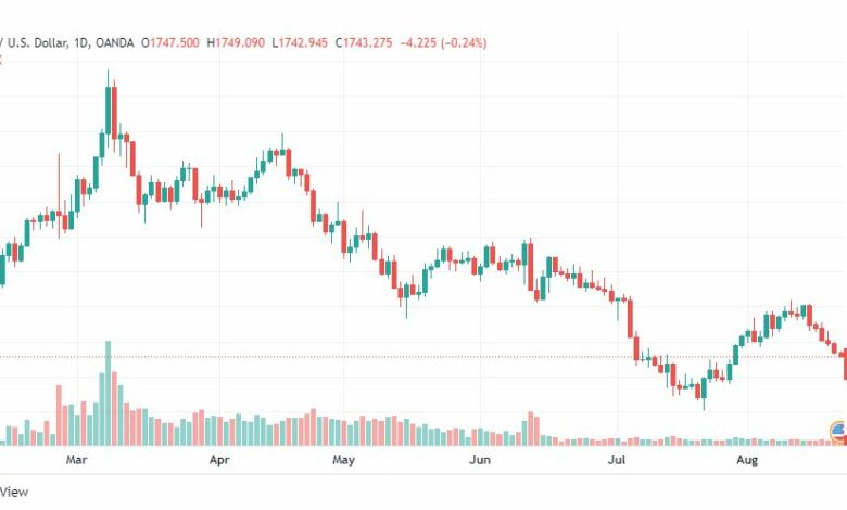 تحليل الذهب-XAUUSD-GOLD-22-8-2022
