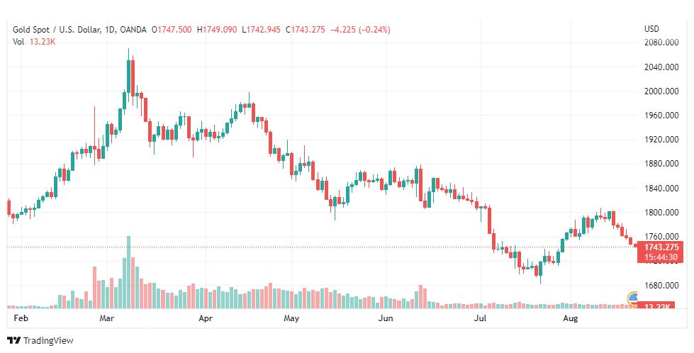 تحليل الذهب-XAUUSD-GOLD-22-8-2022