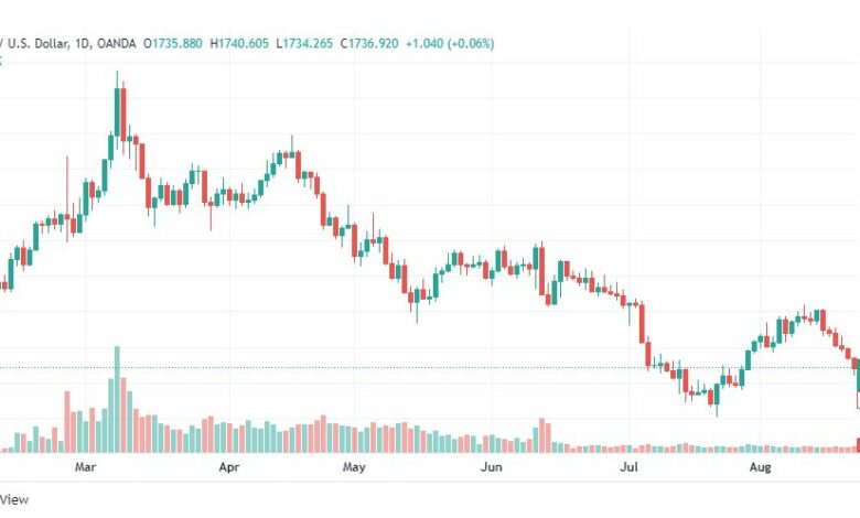 تحليل الذهب-XAUUSD-GOLD-23-8-2022