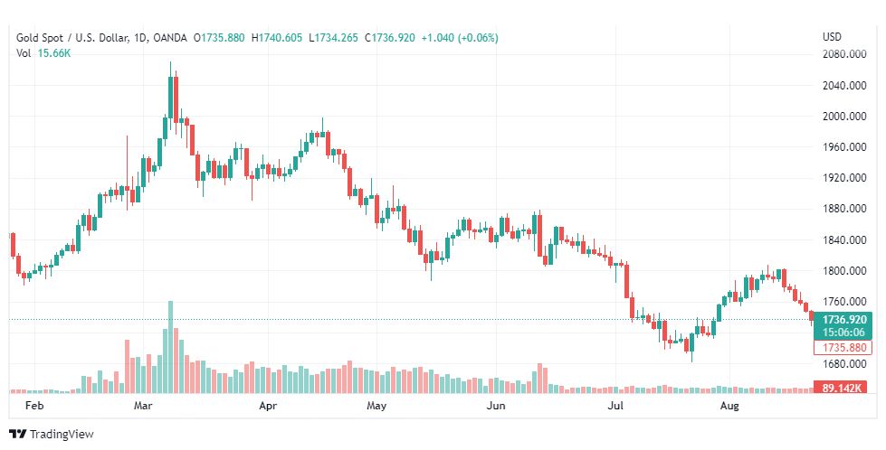 تحليل الذهب-XAUUSD-GOLD-23-8-2022