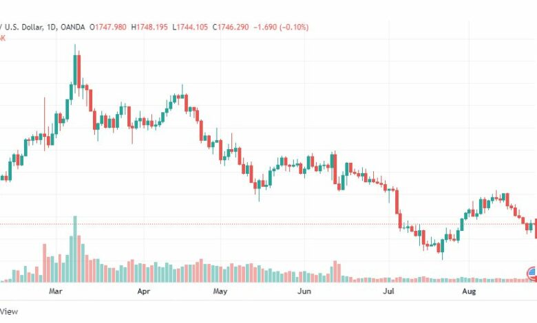 تحليل الذهب-XAUUSD-GOLD-24-8-2022