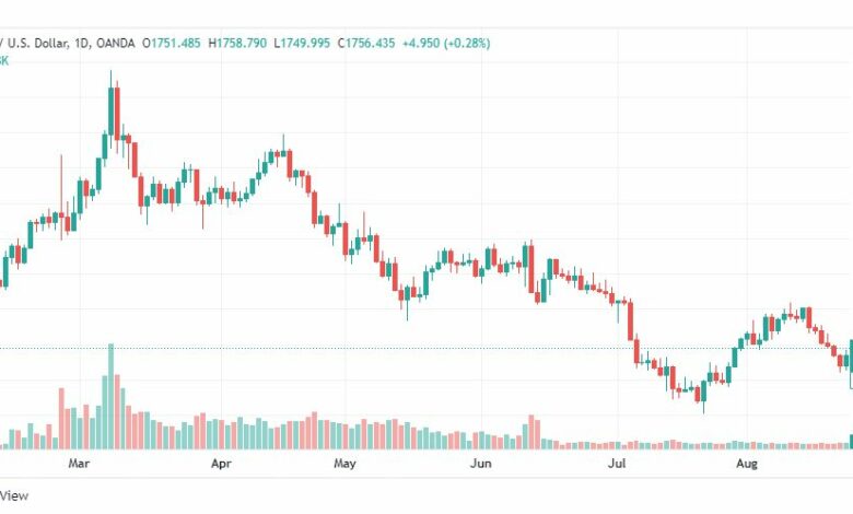 تحليل الذهب-XAUUSD-GOLD-25-8-2022