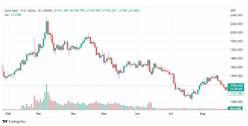 تحليل الذهب-XAUUSD-GOLD-25-8-2022