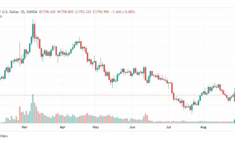 تحليل الذهب-XAUUSD-GOLD-26-8-2022