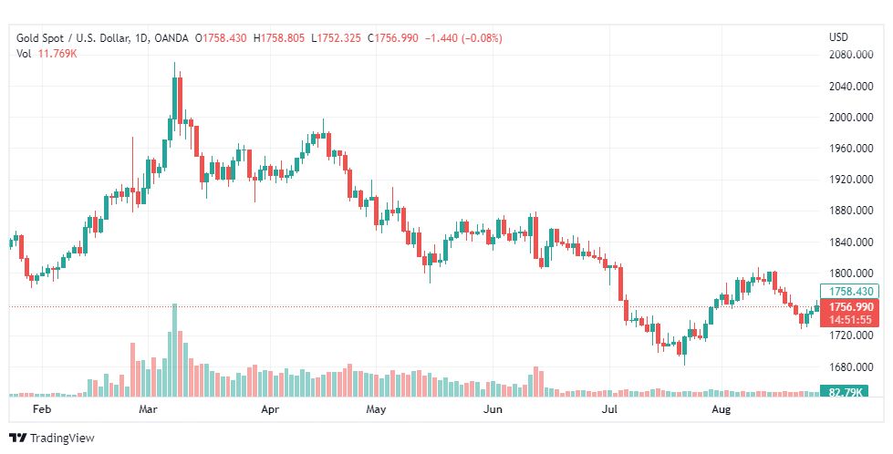 تحليل الذهب-XAUUSD-GOLD-26-8-2022