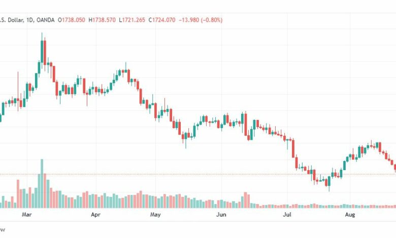 تحليل الذهب-XAUUSD-GOLD-29-8-2022