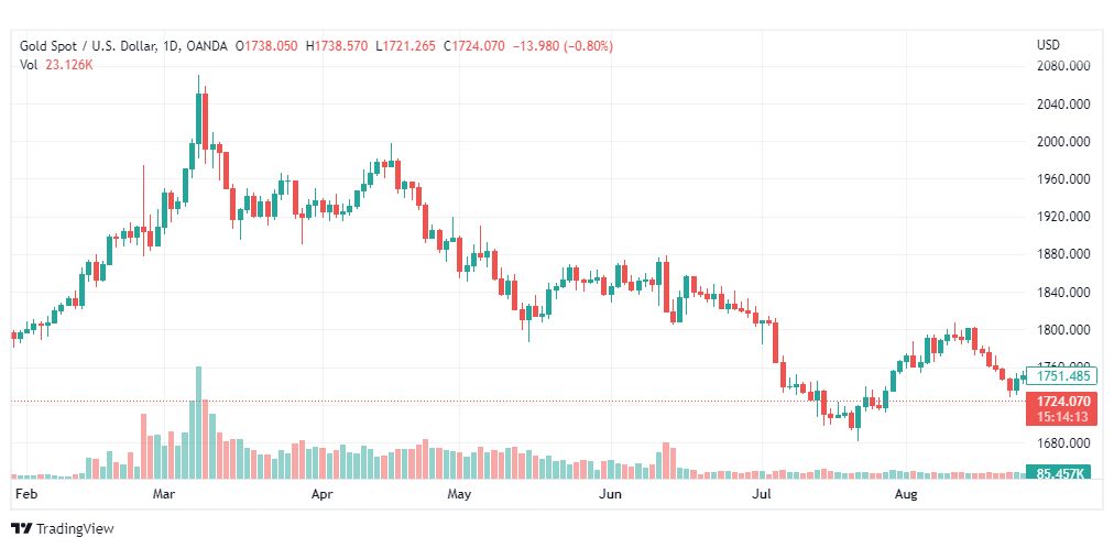 تحليل الذهب-XAUUSD-GOLD-29-8-2022