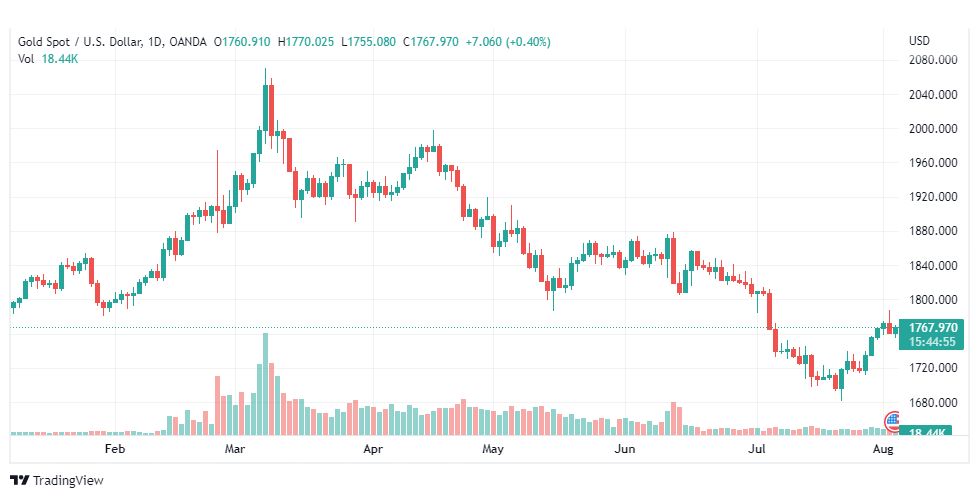 تحليل الذهب-XAUUSD-GOLD-3-8-2022
