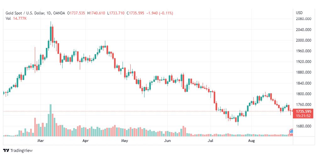 تحليل الذهب-XAUUSD-GOLD-30-8-2022